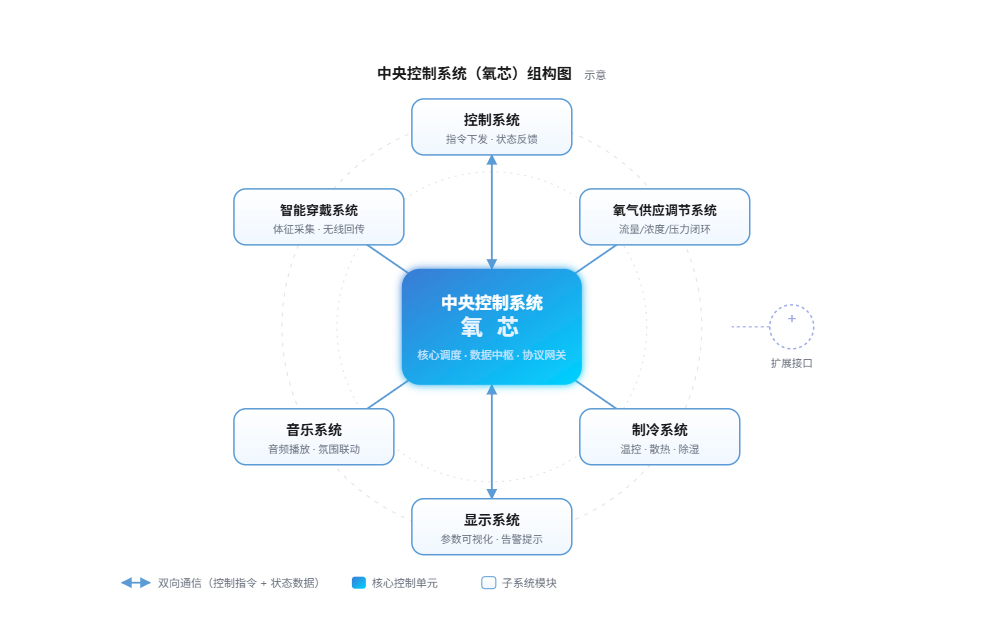 智能协同控制系统